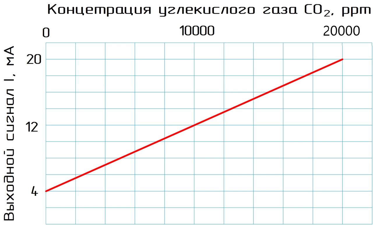 Купить SCO2-W01-K датчик углекислого газа (CO2) комнатный за 29 300 ₽ от  производителя | Для дома и офиса