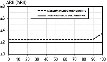 SHTA02-79N40 датчик влажности и температуры настенный с малой инерцией фото 15