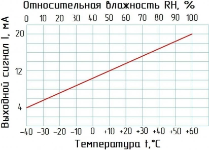 SHTA02-W01-K датчик влажности и температуры комнатный фото 13