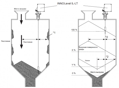 INNOLevel LOT серии IL-LT электромеханический измеритель фото 2